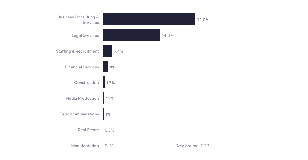 % business travel of total emisisons, average by industry