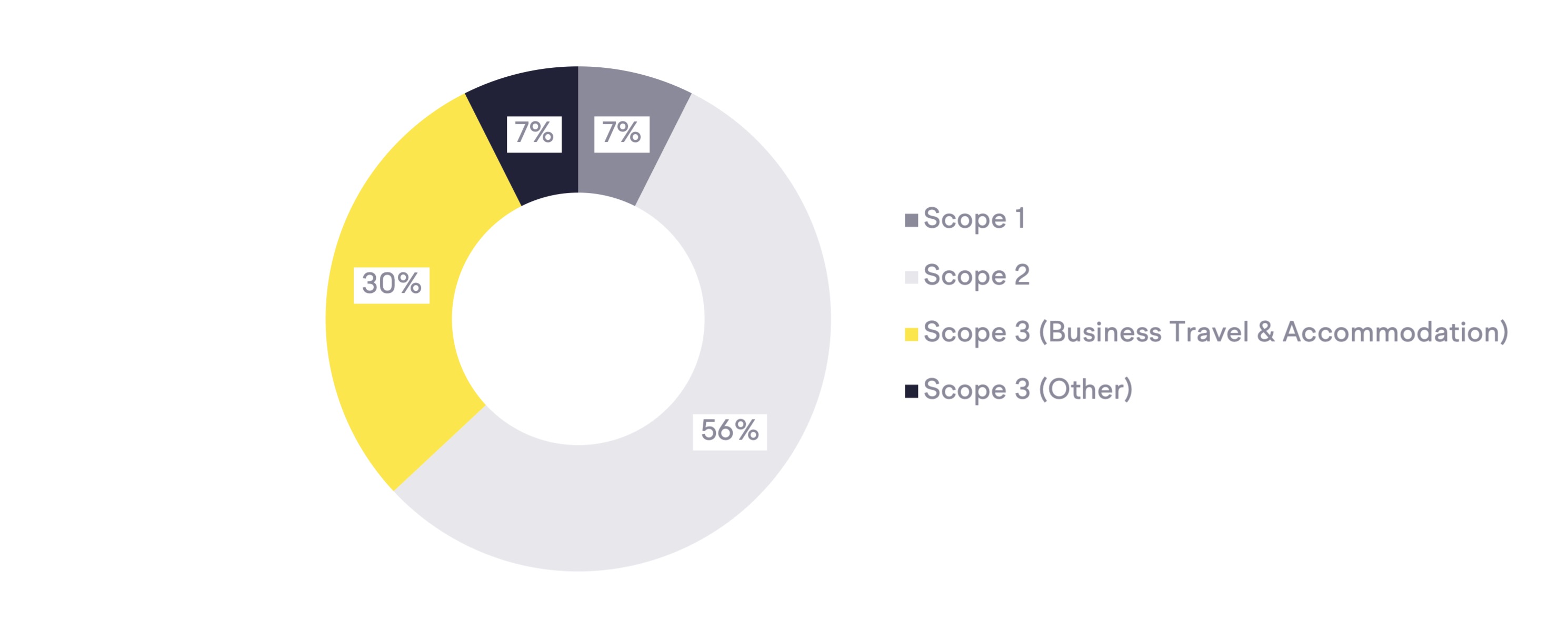 Carbon footprint of an average Financial Services company pie chart