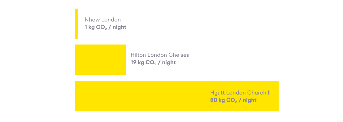 Carbon footprint comparison of 3 hotels in London