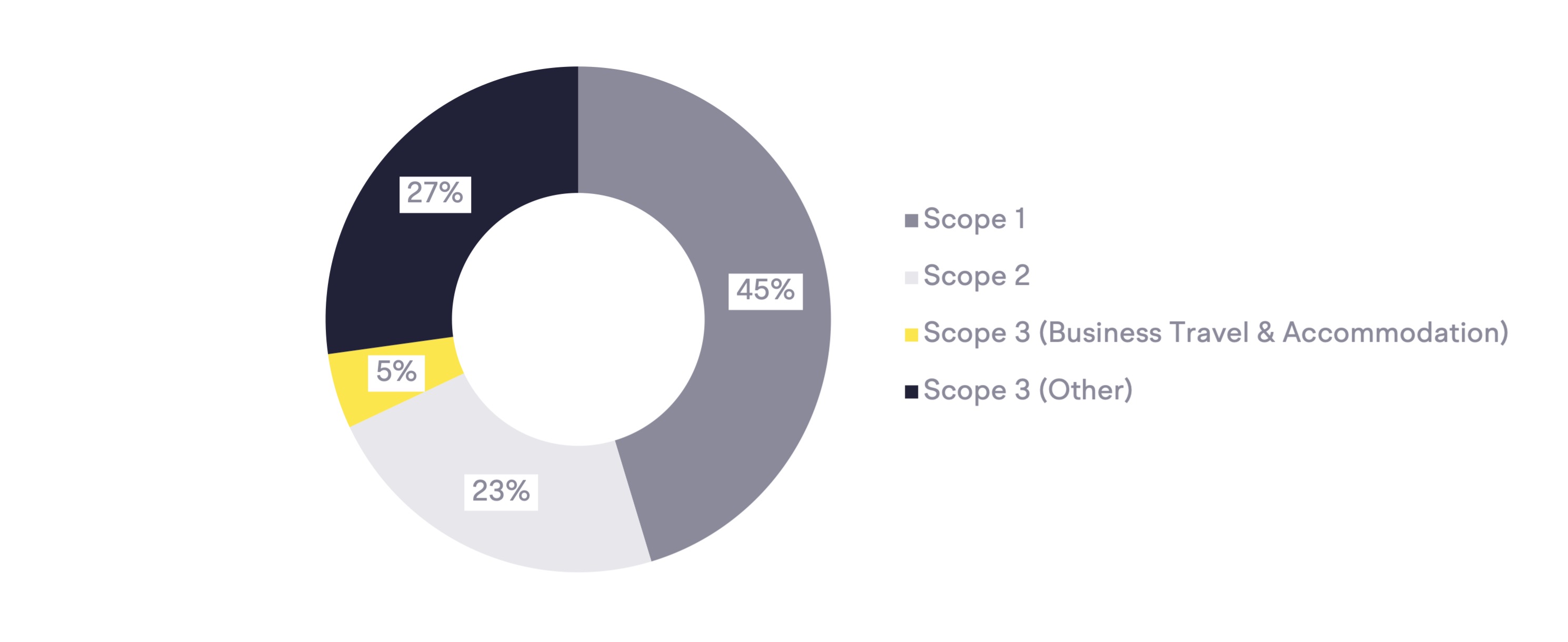 Carbon footprint of an average manufacturing company pie chart