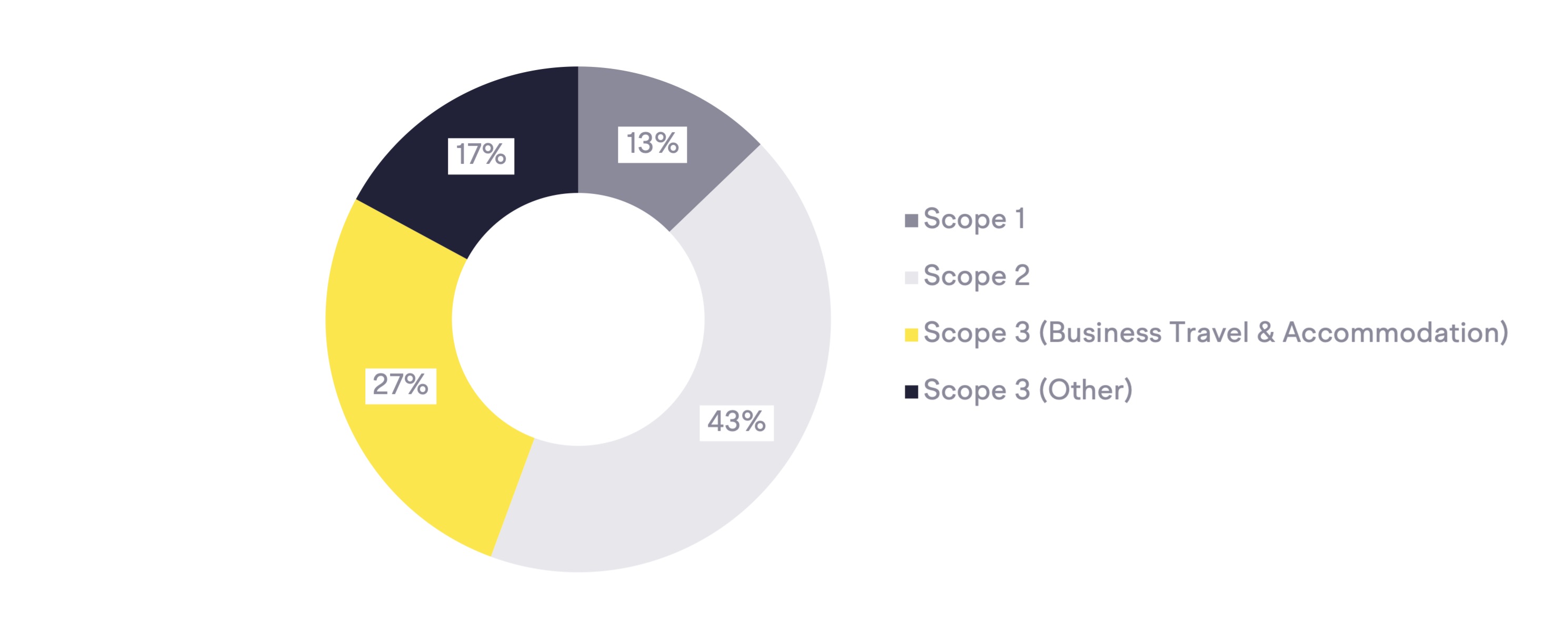 Carbon footprint of an average Public Policy Office pie chart